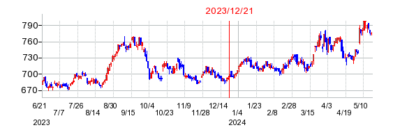 2023年12月21日 12:20前後のの株価チャート